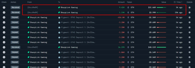 SharpLink Gaming獲得了額外的10，000 ETH-約3，562萬(wàn)美元